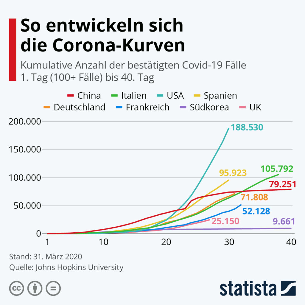 Corona Kurve Deutschland Aktuell